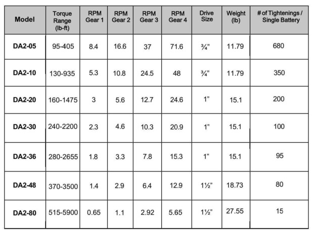 battery torque wrench chart